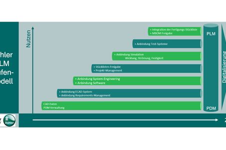 Bühler Motor Stufenplan